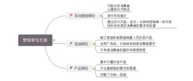 營銷策劃思維導(dǎo)圖講解 市場營銷策劃與繪制軟件使用指南