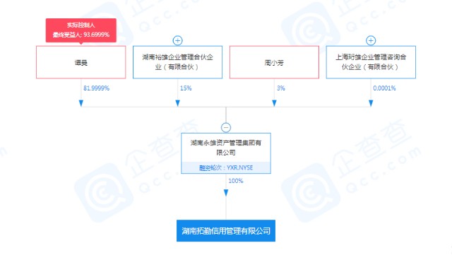 催收巨頭永雄集團新設(shè)全資子公司 切入金融信息技術(shù)外包服務(wù)賽道